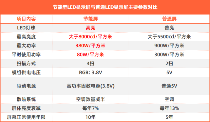 節(jié)能型戶外LED顯示屏