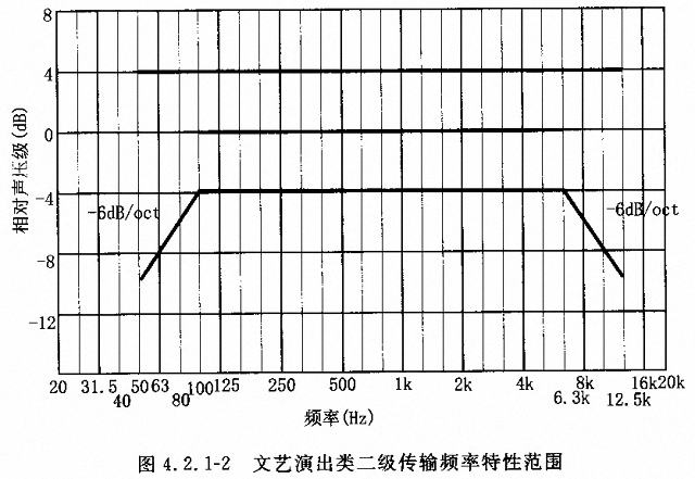 劇場(chǎng)多功能廳專業(yè)音響廳堂擴(kuò)聲系統(tǒng)設(shè)計(jì)規(guī)范GB 50371—2006